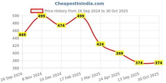 myntra.com PANASH Gold-Plated Artificial Stones and Beads Mangalsutra panash Price History Graph from 26 Sep 2024 to 29 Oct 2025