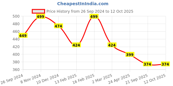 myntra.com PANASH Gold-Plated Artificial Stones and Beads Mangalsutra panash Price History Graph from 26 Sep 2024 to 12 Oct 2025