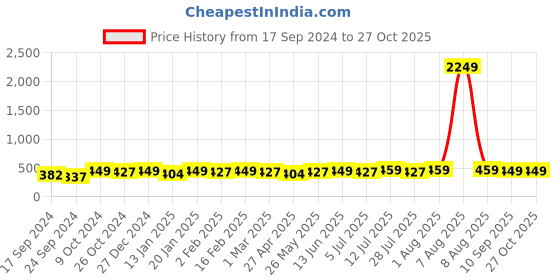 myntra.com PANASH Gold-Plated Artificial Stones and Beads Mangalsutra panash Price History Graph from 17 Sep 2024 to 26 Oct 2025
