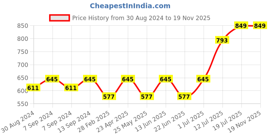 myntra.com PANASH Gold Plated Artificial Stones and Beads Studded 2-in-1 Reversible Jewellery Set panash Price History Graph from 30 Aug 2024 to 18 Nov 2025