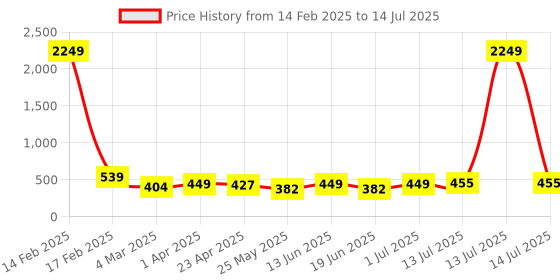 myntra.com PANASH Gold-Plated Artificial Stones Studded And Beaded Circular Shaped Studs panash Price History Graph from 14 Feb 2025 to 14 Jul 2025