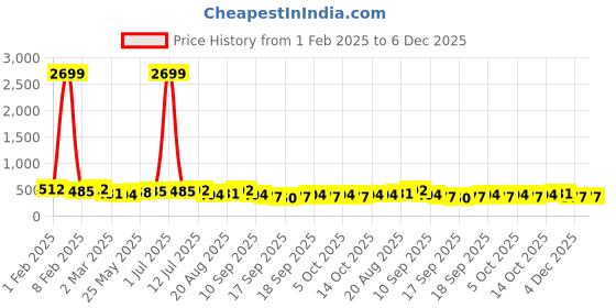 myntra.com PANASH Gold-Plated Artificial Stones Studded and Beaded Contemporary Shaped Drop Earrings panash Price History Graph from 1 Feb 2025 to 6 Dec 2025