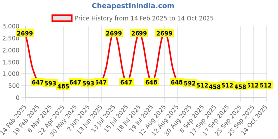 myntra.com PANASH Gold-Plated Artificial Stones Studded & Beaded Contemporary Shaped Drop Earrings panash Price History Graph from 14 Feb 2025 to 14 Oct 2025