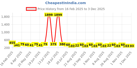 myntra.com PANASH Gold-Plated Artificial Stones Studded & Beaded Floral Shaped Drop Earrings panash Price History Graph from 16 Feb 2025 to 3 Dec 2025