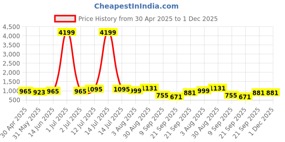 myntra.com PANASH Gold-Plated Artificial Stones-Studded & Beaded Jewellery Set panash Price History Graph from 30 Apr 2025 to 1 Dec 2025