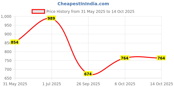 myntra.com PANASH Gold-Plated Artificial Stones Studded & Beaded Jewellery Set panash Price History Graph from 31 May 2025 to 14 Oct 2025