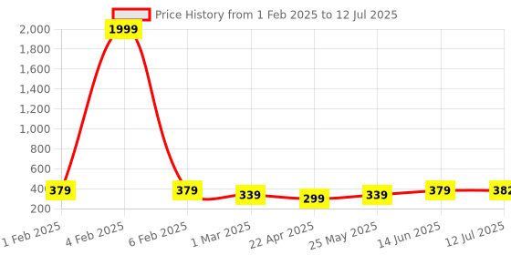myntra.com PANASH Gold- Plated Artificial Stones Studded And Beaded Peacock Shaped Drop Earrings panash Price History Graph from 1 Feb 2025 to 12 Jul 2025