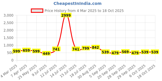 myntra.com PANASH Gold-Plated Artificial Stones-Studded Jewellery Set panash Price History Graph from 4 Mar 2025 to 18 Oct 2025