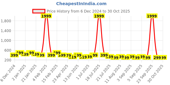 myntra.com PANASH Gold Plated Beaded Contemporary Drop Earrings panash Price History Graph from 6 Dec 2024 to 30 Oct 2025