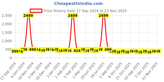 myntra.com PANASH Gold-Plated Beaded Handcrafted Chandbalis panash Price History Graph from 17 Sep 2024 to 22 Nov 2025