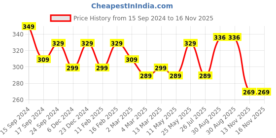 myntra.com PANASH Gold-Plated Beaded Handcrafted Mangalsutra With Earrings panash Price History Graph from 15 Sep 2024 to 15 Nov 2025