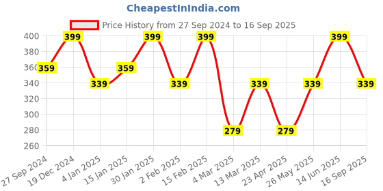 myntra.com PANASH Gold-Plated Beaded Kundan Studded Brooch panash Price History Graph from 27 Sep 2024 to 16 Sep 2025