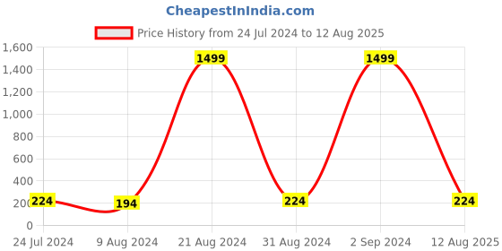 myntra.com PANASH Gold Plated Beaded Thread Rakhi panash Price History Graph from 24 Jul 2024 to 12 Aug 2025
