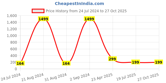myntra.com PANASH Gold Plated Beaded Thread Rakhi panash Price History Graph from 24 Jul 2024 to 26 Oct 2025