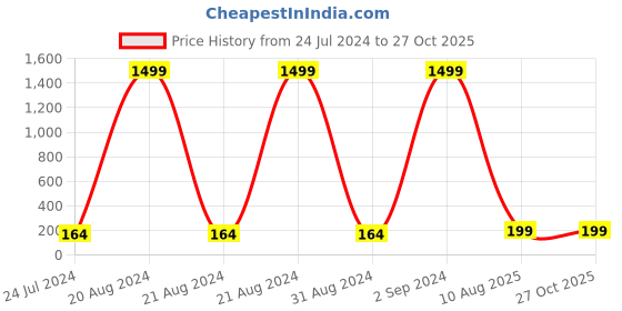 myntra.com PANASH Gold Plated Beaded Thread Rakhi panash Price History Graph from 24 Jul 2024 to 26 Oct 2025