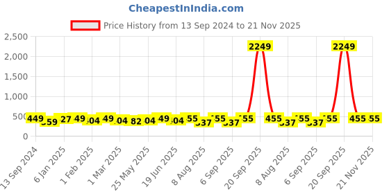 myntra.com PANASH Gold-Plated Beads Beaded Crescent Shaped Chandbalis panash Price History Graph from 13 Sep 2024 to 20 Nov 2025