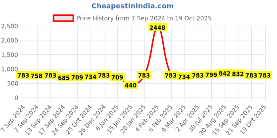 myntra.com PANASH Gold-Plated Beige & Red Pearl Beaded Handcrafted Jewellery Set panash Price History Graph from 7 Sep 2024 to 17 Oct 2025