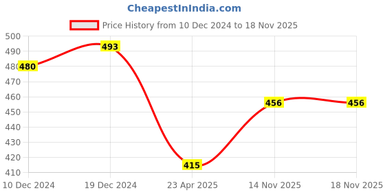 myntra.com PANASH Gold-Plated Beige Kundan-Studded Beaded Handcrafted Sustainable Jewellery Set panash Price History Graph from 10 Dec 2024 to 14 Nov 2025