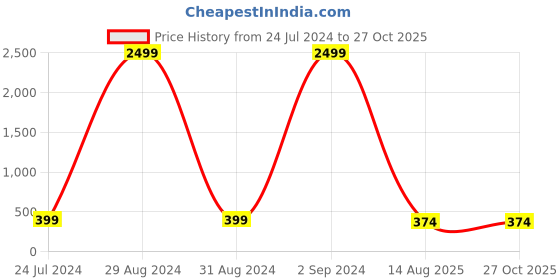 myntra.com PANASH Gold Plated Bhaiya Bhabhi Bracelet With Ring Rakhis With Roli Chawal panash Price History Graph from 24 Jul 2024 to 27 Oct 2025