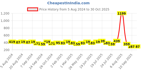 myntra.com PANASH Gold-Plated Black & Beige Pearl Beaded Mangalsutra panash Price History Graph from 5 Aug 2024 to 30 Oct 2025