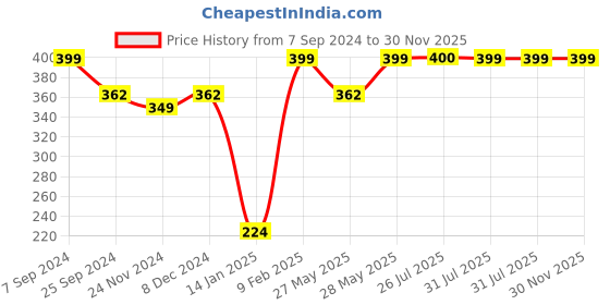 myntra.com PANASH Gold-Plated Black Artificial Stones & Layered Beads Studded Mangalsutra panash Price History Graph from 7 Sep 2024 to 29 Nov 2025