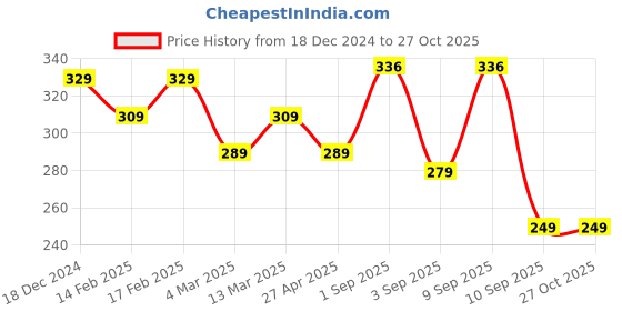 myntra.com PANASH Gold-Plated Black Beaded Handcrafted Mangalsutra panash Price History Graph from 18 Dec 2024 to 27 Oct 2025