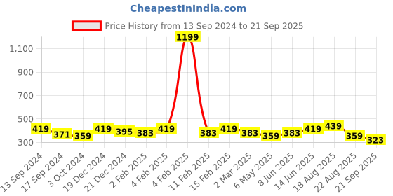 myntra.com PANASH Gold-Plated Black Beaded Pearl-Studded Mangalsutra panash Price History Graph from 13 Sep 2024 to 21 Sep 2025