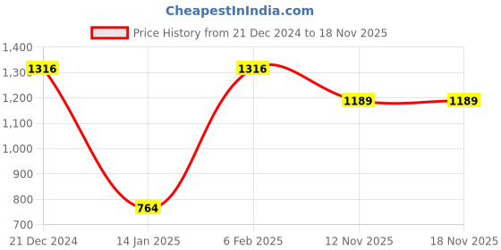 myntra.com PANASH Gold-Plated Blue Kundan Studded Handcrafted Jewellery Set panash Price History Graph from 21 Dec 2024 to 18 Nov 2025