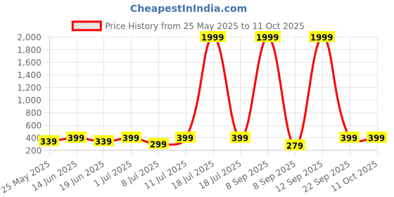 myntra.com PANASH Gold-Plated Bow Shaped Drop Earrings panash Price History Graph from 25 May 2025 to 11 Oct 2025