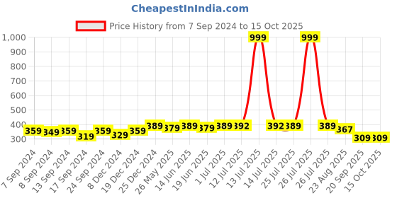 myntra.com PANASH Gold-Plated Circular Classic Drop Earrings panash Price History Graph from 7 Sep 2024 to 15 Oct 2025