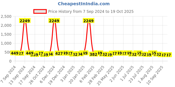 myntra.com PANASH Gold-Plated Circular Jhumkas panash Price History Graph from 7 Sep 2024 to 18 Oct 2025