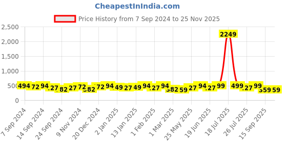 myntra.com PANASH Gold-Plated Circular Necklace panash Price History Graph from 7 Sep 2024 to 24 Nov 2025