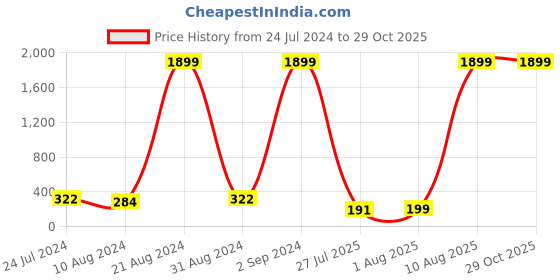 myntra.com PANASH Gold-Plated Circular-Shaped Thread Rakhi with Roli Chawal panash Price History Graph from 24 Jul 2024 to 29 Oct 2025