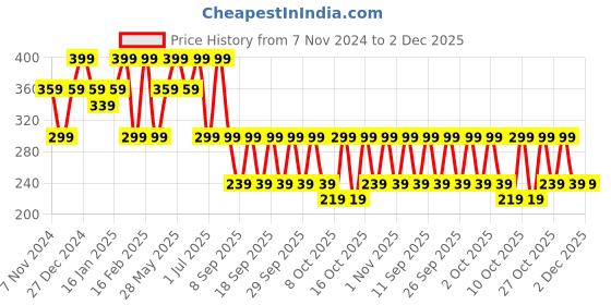 myntra.com PANASH Gold-Plated Circular Studs Earrings panash Price History Graph from 7 Nov 2024 to 1 Dec 2025