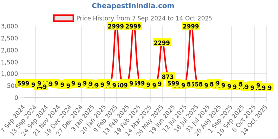 myntra.com PANASH Gold-Plated Classic Chandbalis panash Price History Graph from 7 Sep 2024 to 13 Oct 2025