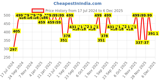 myntra.com PANASH Gold-Plated Classic Drop Earrings panash Price History Graph from 17 Jul 2024 to 5 Dec 2025