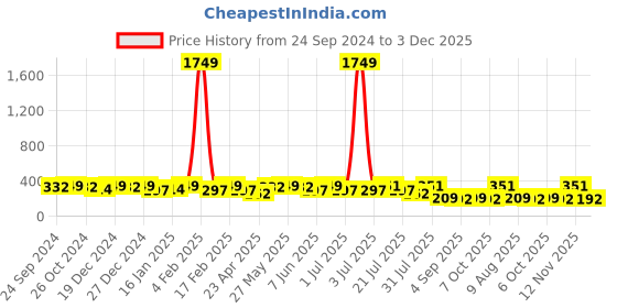 myntra.com PANASH Gold Plated Classic Drop Earrings panash Price History Graph from 24 Sep 2024 to 3 Dec 2025