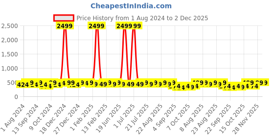 myntra.com PANASH Gold-Plated Contemporary Chandbalis panash Price History Graph from 1 Aug 2024 to 1 Dec 2025