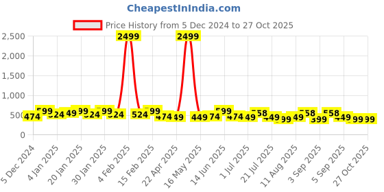 myntra.com PANASH Gold-Plated Contemporary Cubic Zirconia Chandelier Drop Earrings panash Price History Graph from 5 Dec 2024 to 27 Oct 2025