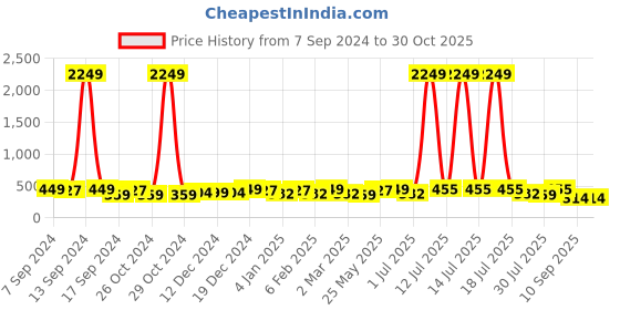 myntra.com PANASH Gold-Plated Contemporary Jhumkas panash Price History Graph from 7 Sep 2024 to 30 Oct 2025