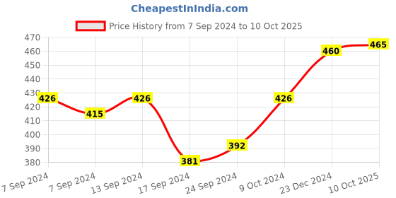 myntra.com PANASH Gold-Plated Crescent Shaped Chandbalis panash Price History Graph from 7 Sep 2024 to 10 Oct 2025