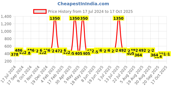 myntra.com PANASH Gold-Plated Crescent Shaped Chandbalis Earrings panash Price History Graph from 17 Jul 2024 to 15 Oct 2025