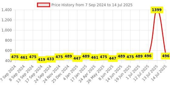 myntra.com PANASH Gold Plated Crescent Shaped Chandbalis Earrings panash Price History Graph from 7 Sep 2024 to 14 Jul 2025