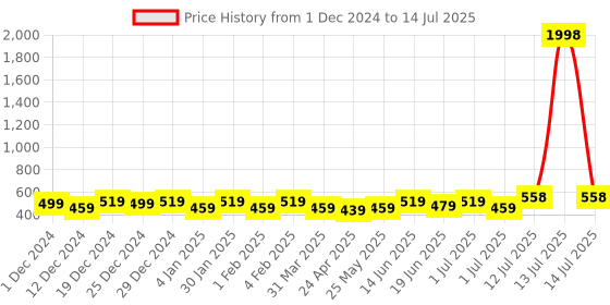 myntra.com PANASH Gold Plated Crescent Shaped Chandbalis Earrings panash Price History Graph from 1 Dec 2024 to 14 Jul 2025