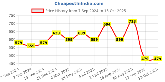 myntra.com PANASH Gold-Plated Crescent Shaped Chandbalis Earrings panash Price History Graph from 7 Sep 2024 to 12 Oct 2025