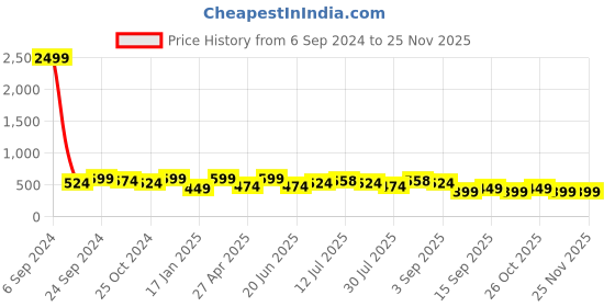 myntra.com PANASH Gold-Plated Crescent Shaped Drop Earrings panash Price History Graph from 6 Sep 2024 to 24 Nov 2025