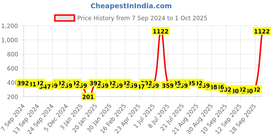 myntra.com PANASH Gold-Plated Crescent Shaped Handcrafted Chandbalis panash Price History Graph from 7 Sep 2024 to 1 Oct 2025