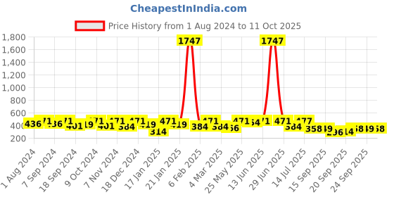 myntra.com PANASH Gold-Plated Crescent Shaped Meenakari Chandbalis panash Price History Graph from 1 Aug 2024 to 11 Oct 2025