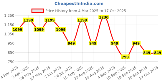 myntra.com PANASH Gold-Plated Cubic Zircon Studded Jewellery Set panash Price History Graph from 4 Mar 2025 to 16 Oct 2025