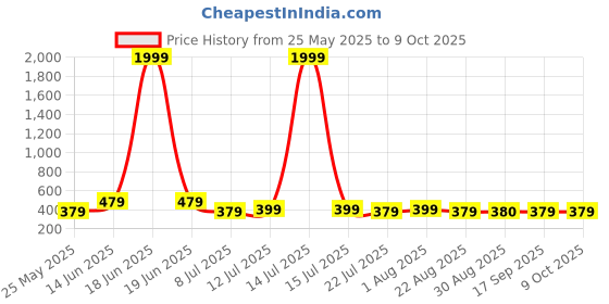 myntra.com PANASH Gold-Plated Cubic Zirconia Chained Nosepin panash Price History Graph from 25 May 2025 to 9 Oct 2025